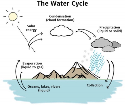 Energy Conversion diagram