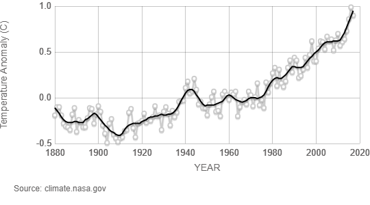 Global Land-Ocean Temperature Index