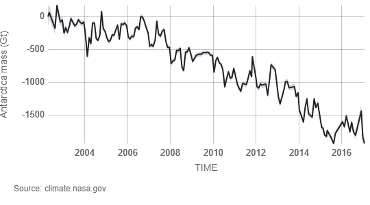 Antarctica Mass Variation Since 2002