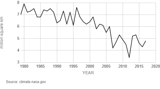 Average September Extent