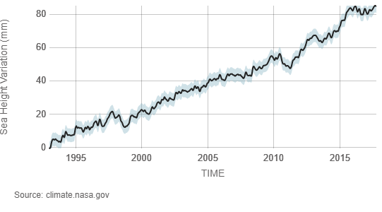 Satellite Data: 1993-Present